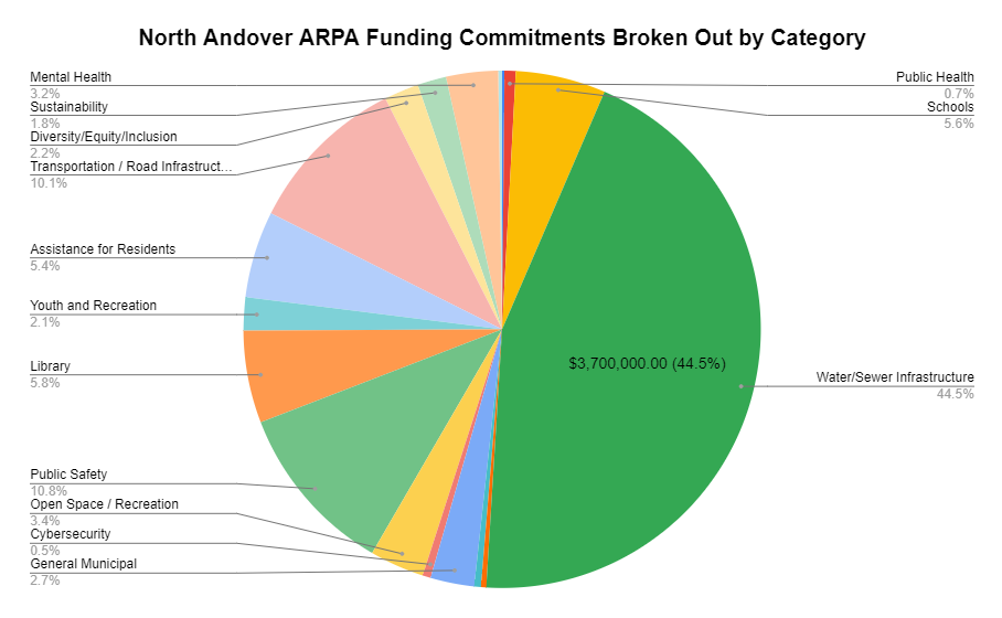 ARPA Pie Graph